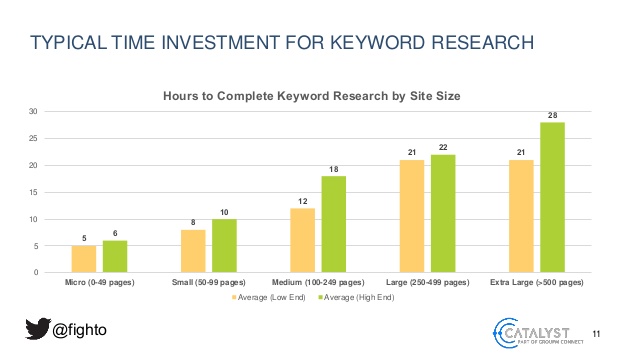 time per keyword study