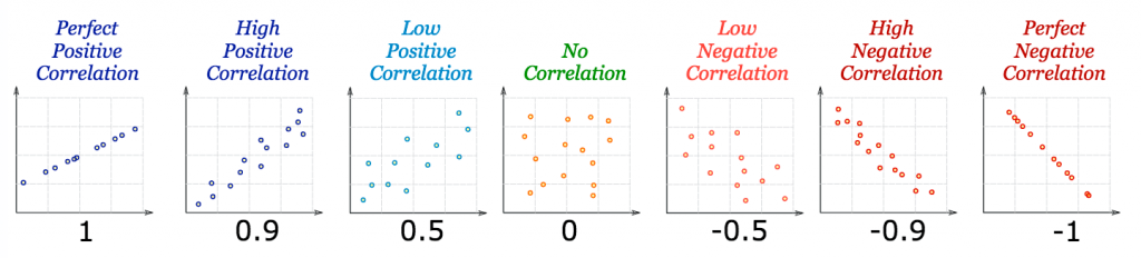 correlation